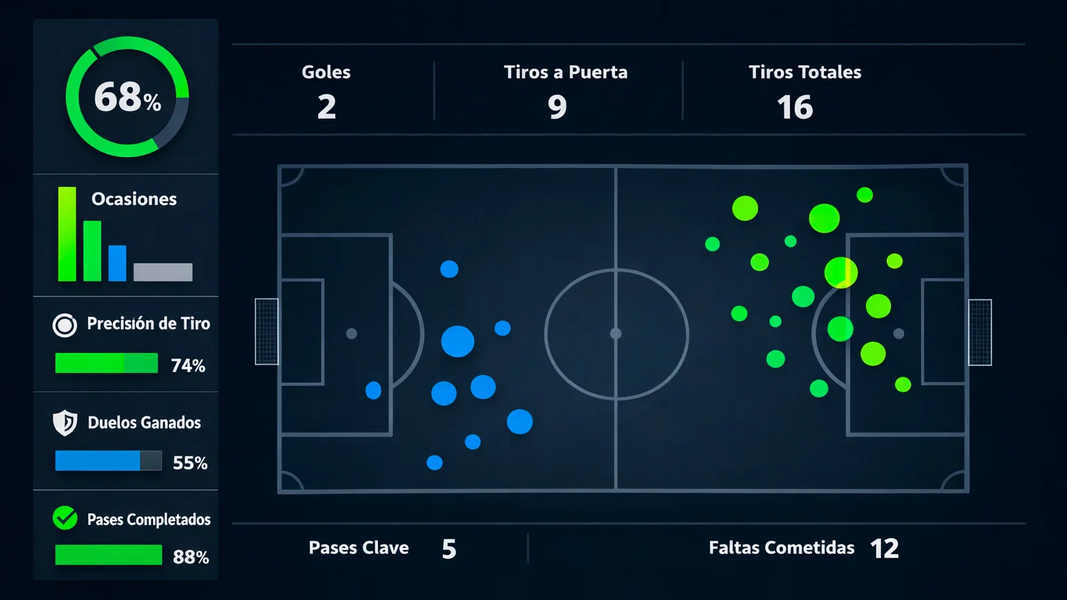 Dashboard con métricas de rendimiento de equipos de fútbol