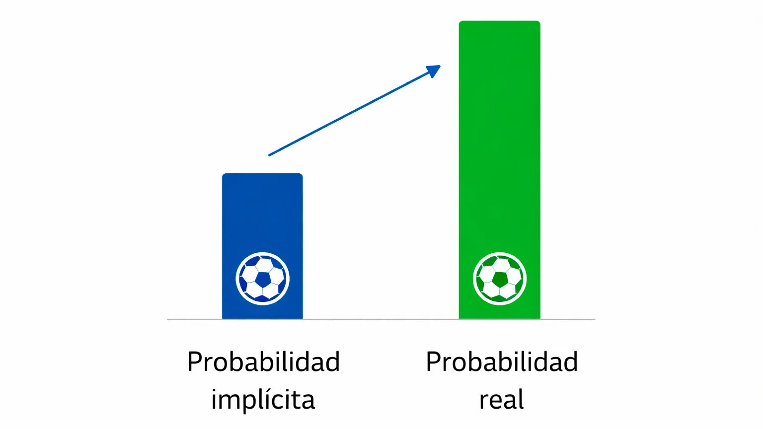 Gráfico simple mostrando comparación de probabilidades en apuestas